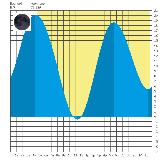 Kenai tide chart for Tuesday, June 28, 2022