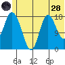 Kenai tide chart for Tuesday, June 28, 2022