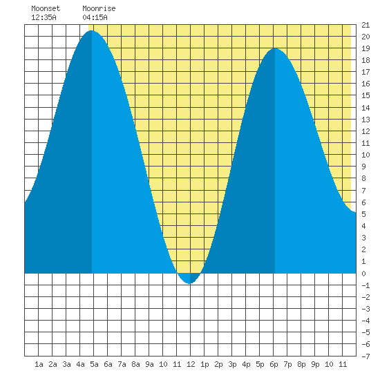 Kenai tide chart for Wednesday, June 29, 2022