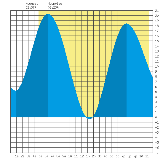 Kenai tide chart for Thursday, June 2, 2022