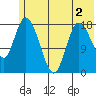 Kenai tide chart for Thursday, June 2, 2022