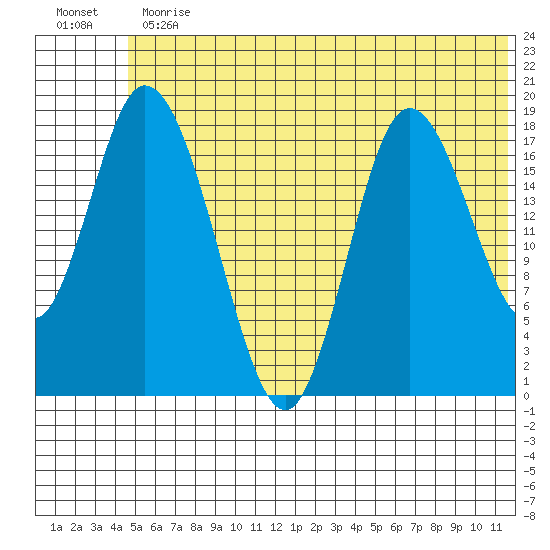 Kenai tide chart for Thursday, June 30, 2022