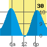 Kenai tide chart for Thursday, June 30, 2022