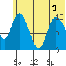 Kenai tide chart for Friday, June 3, 2022