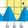Kenai tide chart for Saturday, June 4, 2022