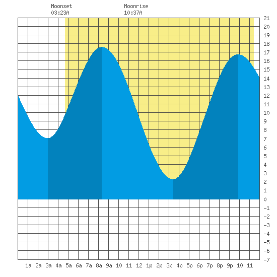 Kenai tide chart for Sunday, June 5, 2022