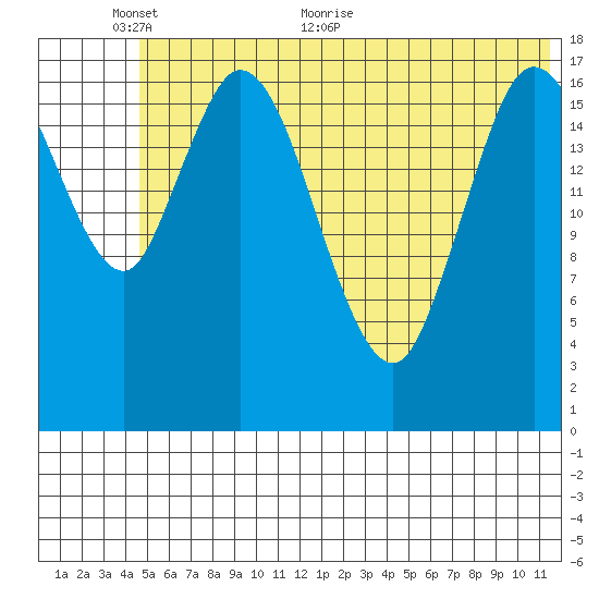 Kenai tide chart for Monday, June 6, 2022