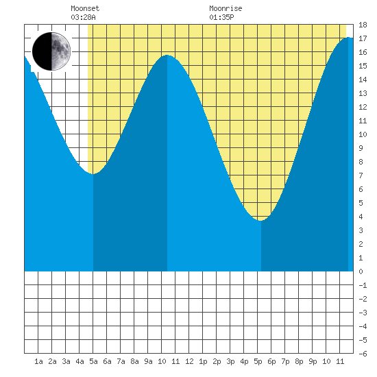 Kenai tide chart for Tuesday, June 7, 2022