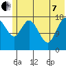 Kenai tide chart for Tuesday, June 7, 2022