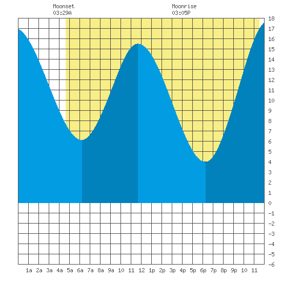 Kenai tide chart for Wednesday, June 8, 2022