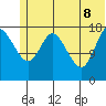 Kenai tide chart for Wednesday, June 8, 2022