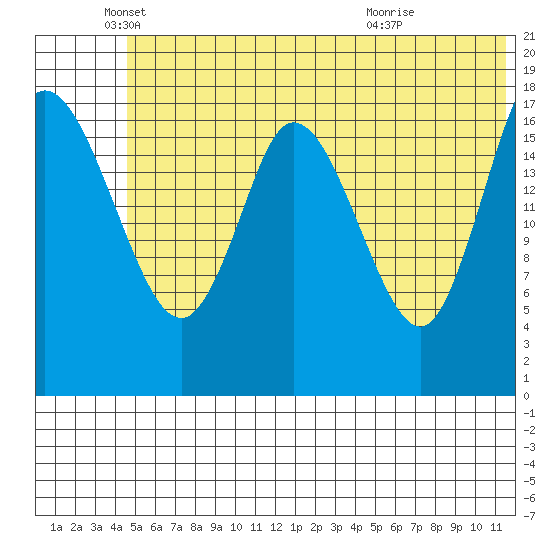 Kenai tide chart for Thursday, June 9, 2022