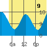 Kenai tide chart for Thursday, June 9, 2022