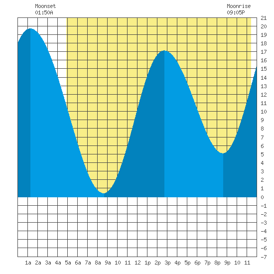 Kenai tide chart for Sunday, July 10, 2022