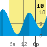 Kenai tide chart for Sunday, July 10, 2022