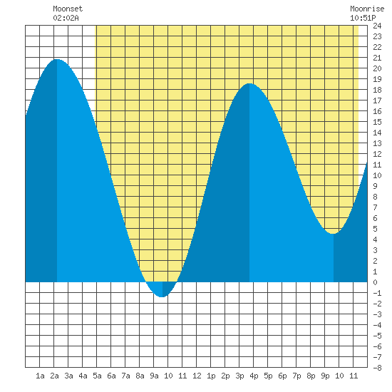 Kenai tide chart for Monday, July 11, 2022