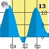 Kenai tide chart for Wednesday, July 13, 2022