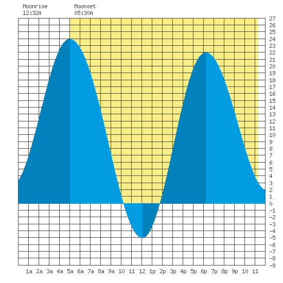 Kenai tide chart for Thursday, July 14, 2022
