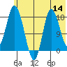 Kenai tide chart for Thursday, July 14, 2022