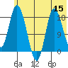 Kenai tide chart for Friday, July 15, 2022