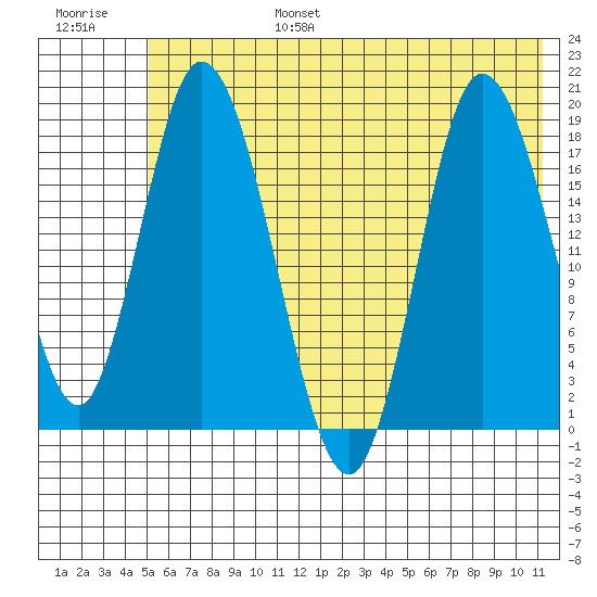 Kenai tide chart for Sunday, July 17, 2022