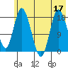Kenai tide chart for Sunday, July 17, 2022
