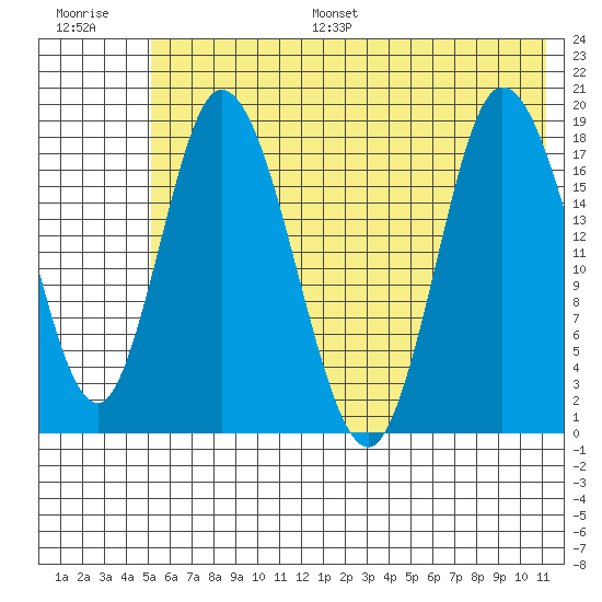 Kenai tide chart for Monday, July 18, 2022