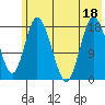 Kenai tide chart for Monday, July 18, 2022