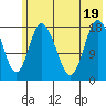 Kenai tide chart for Tuesday, July 19, 2022