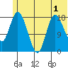 Kenai tide chart for Friday, July 1, 2022
