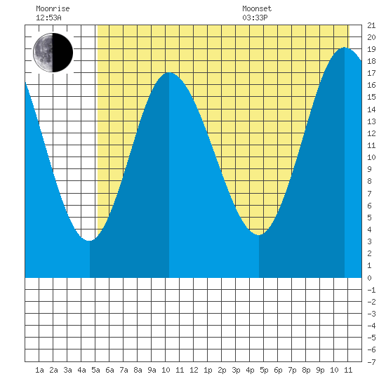 Kenai tide chart for Wednesday, July 20, 2022