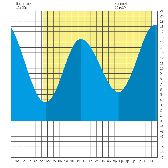 Kenai tide chart for Thursday, July 21, 2022