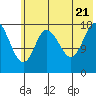 Kenai tide chart for Thursday, July 21, 2022