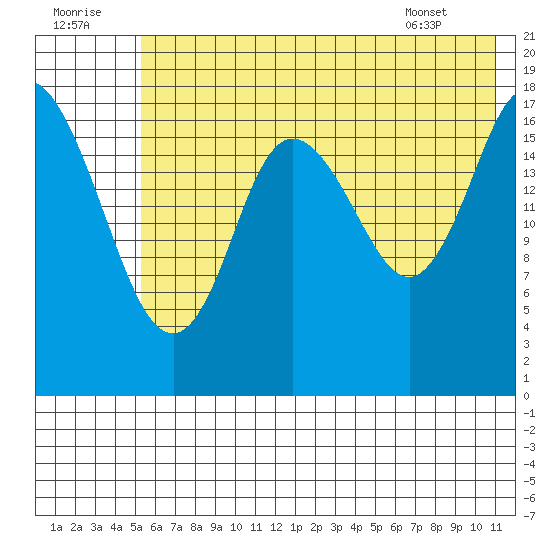 Kenai tide chart for Friday, July 22, 2022