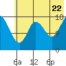 Kenai tide chart for Friday, July 22, 2022