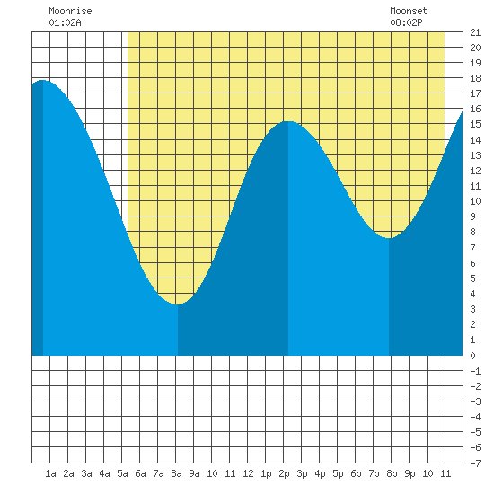 Kenai tide chart for Saturday, July 23, 2022