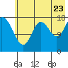 Kenai tide chart for Saturday, July 23, 2022