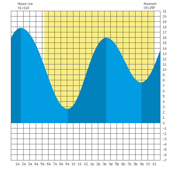 Kenai tide chart for Sunday, July 24, 2022