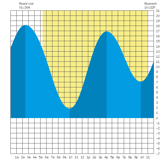 Kenai tide chart for Monday, July 25, 2022