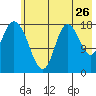 Kenai tide chart for Tuesday, July 26, 2022
