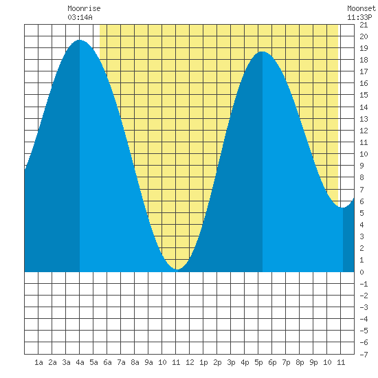 Kenai tide chart for Wednesday, July 27, 2022