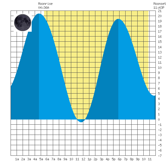 Kenai tide chart for Thursday, July 28, 2022