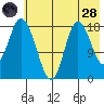 Kenai tide chart for Thursday, July 28, 2022