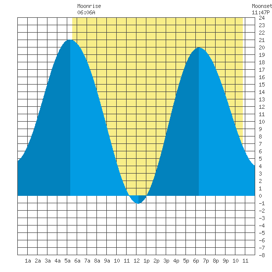 Kenai tide chart for Friday, July 29, 2022