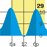 Kenai tide chart for Friday, July 29, 2022