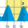 Kenai tide chart for Saturday, July 2, 2022