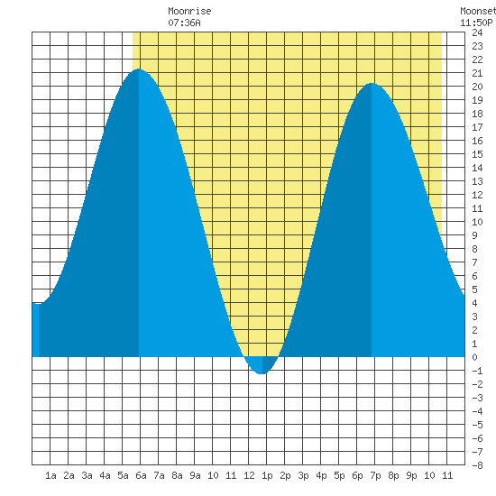 Kenai tide chart for Saturday, July 30, 2022