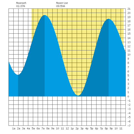 Kenai tide chart for Sunday, July 3, 2022