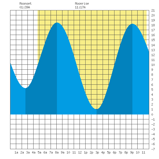 Kenai tide chart for Monday, July 4, 2022
