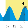 Kenai tide chart for Monday, July 4, 2022